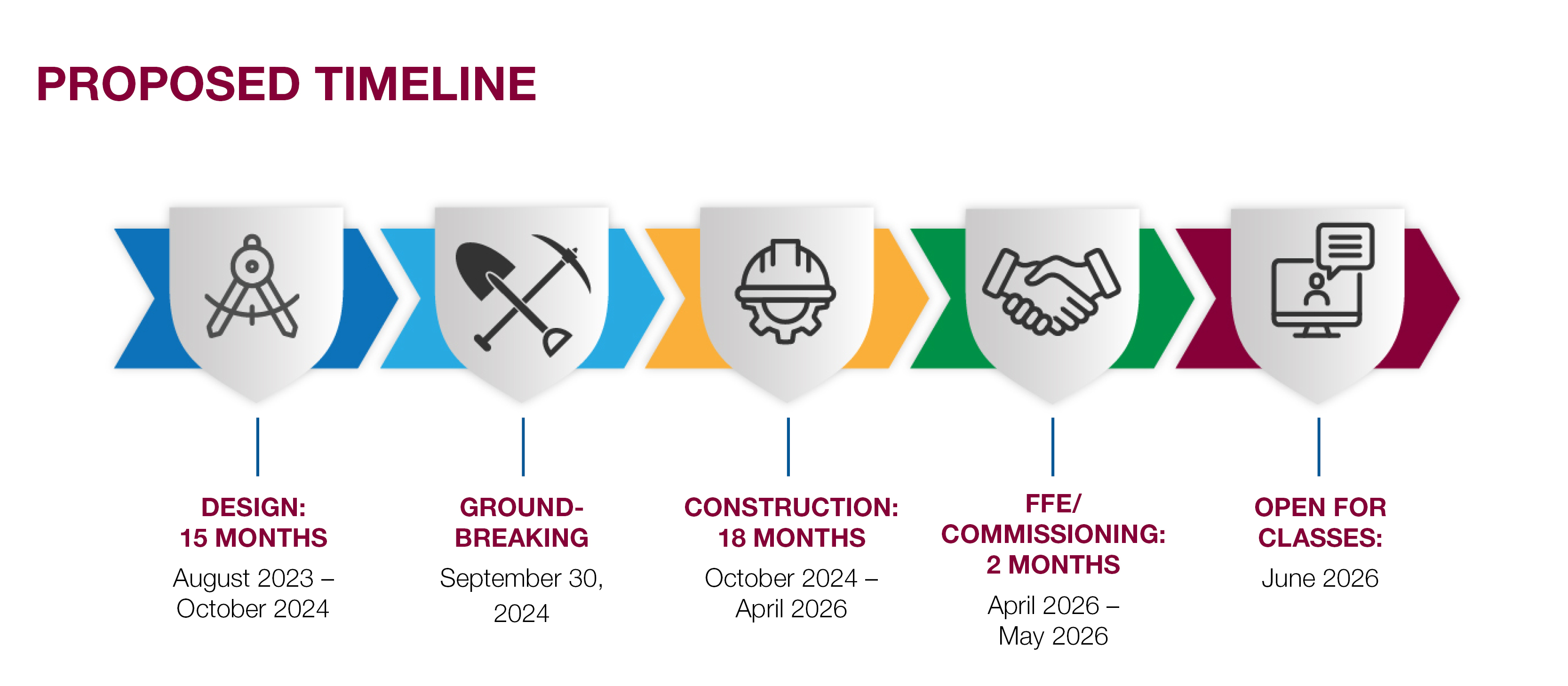 Proposed timeline for the workforce development and trades center