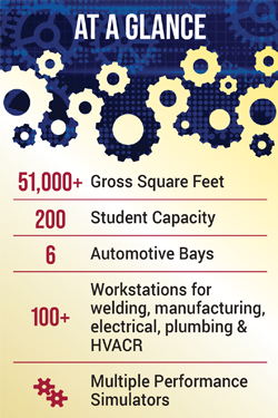 At a Glance' graphic showing facility stats: 51,000+ sq. ft., 200 students, 6 automotive bays, 100+ workstations, and multiple simulators.